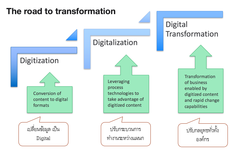 เส้นทางสู่การทำ digital transformation